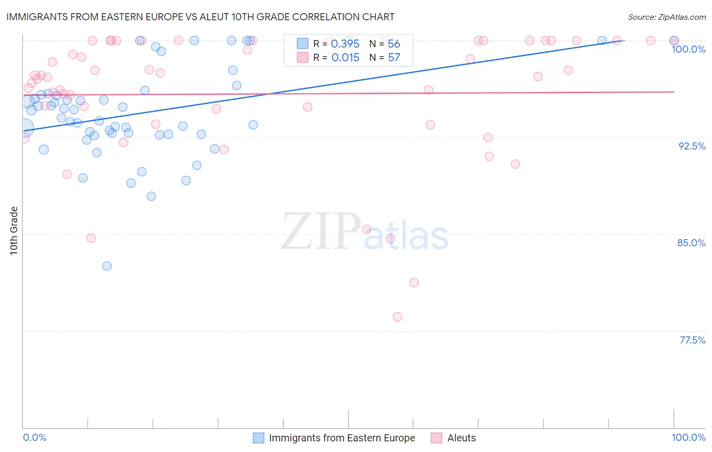 Immigrants from Eastern Europe vs Aleut 10th Grade