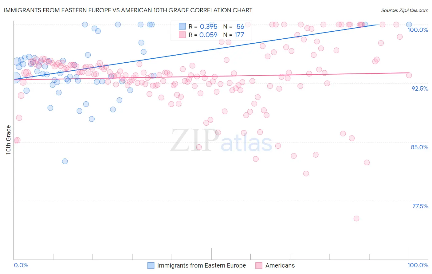 Immigrants from Eastern Europe vs American 10th Grade