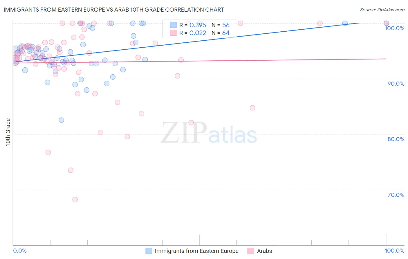 Immigrants from Eastern Europe vs Arab 10th Grade