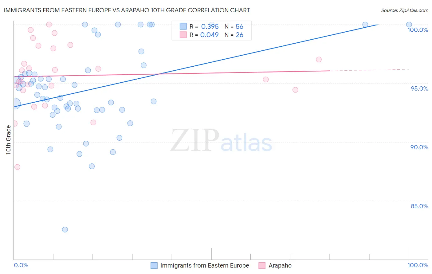 Immigrants from Eastern Europe vs Arapaho 10th Grade