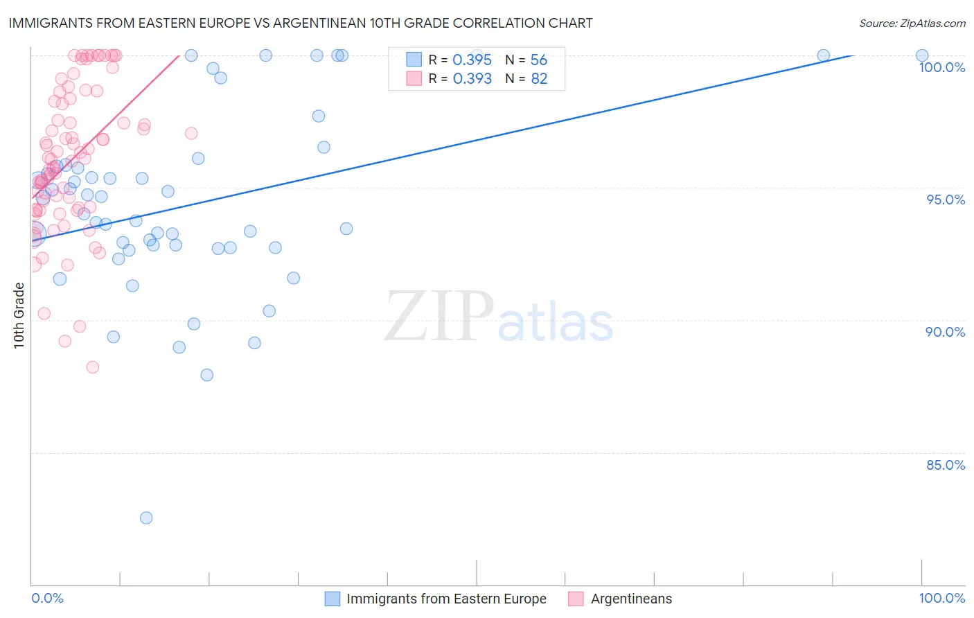 Immigrants from Eastern Europe vs Argentinean 10th Grade