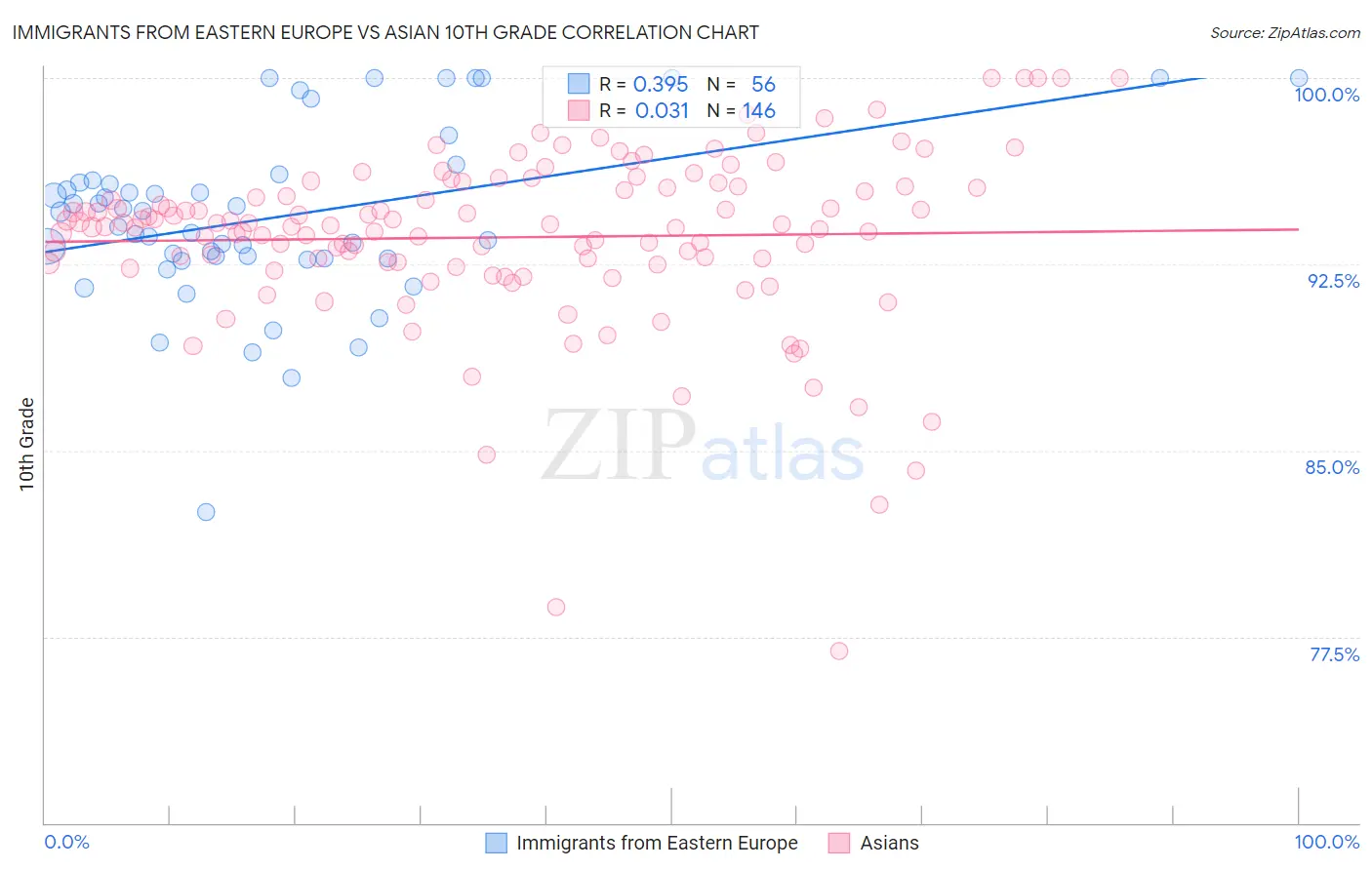 Immigrants from Eastern Europe vs Asian 10th Grade