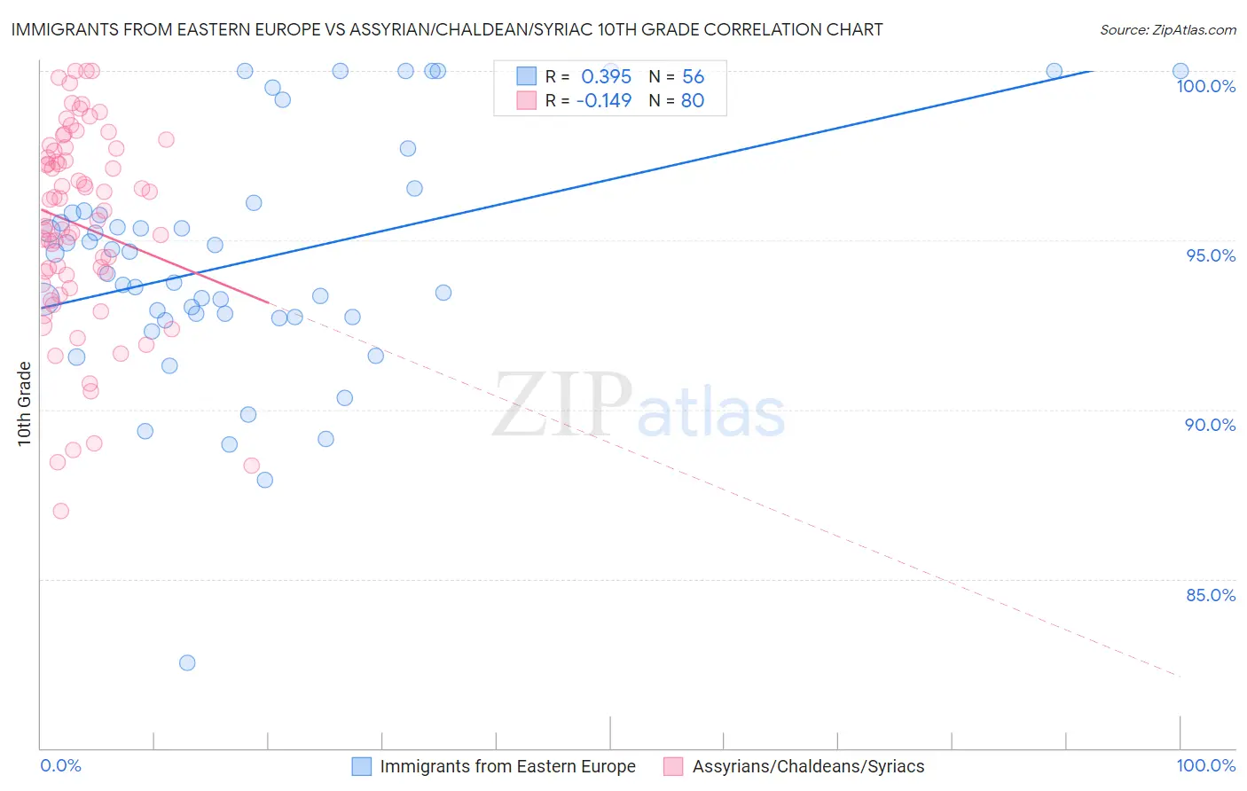 Immigrants from Eastern Europe vs Assyrian/Chaldean/Syriac 10th Grade