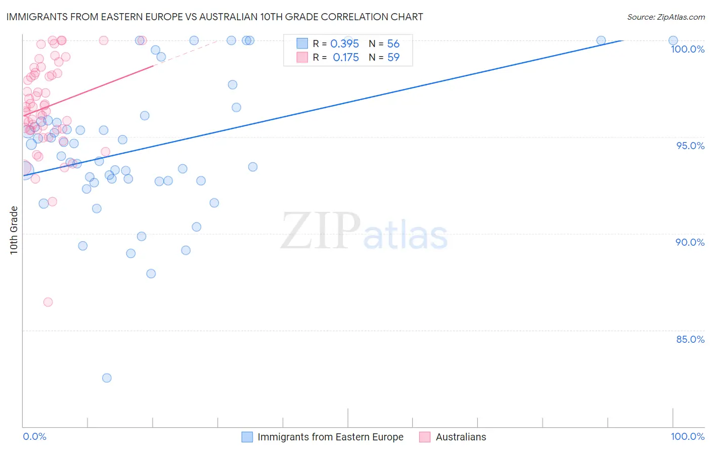 Immigrants from Eastern Europe vs Australian 10th Grade