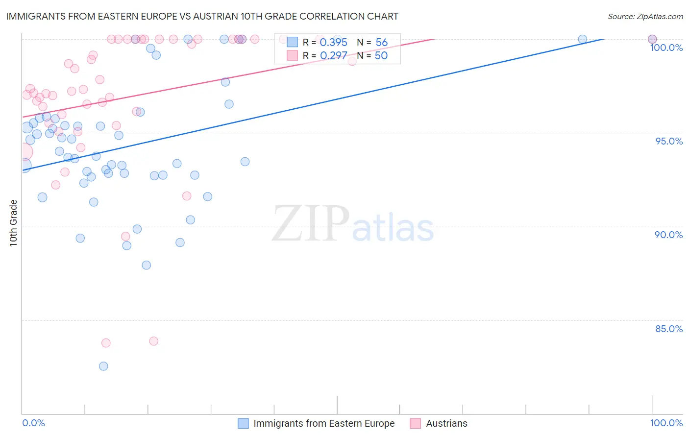 Immigrants from Eastern Europe vs Austrian 10th Grade