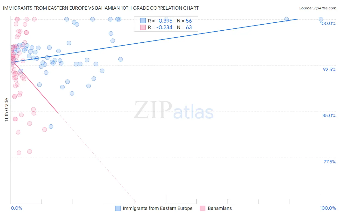 Immigrants from Eastern Europe vs Bahamian 10th Grade