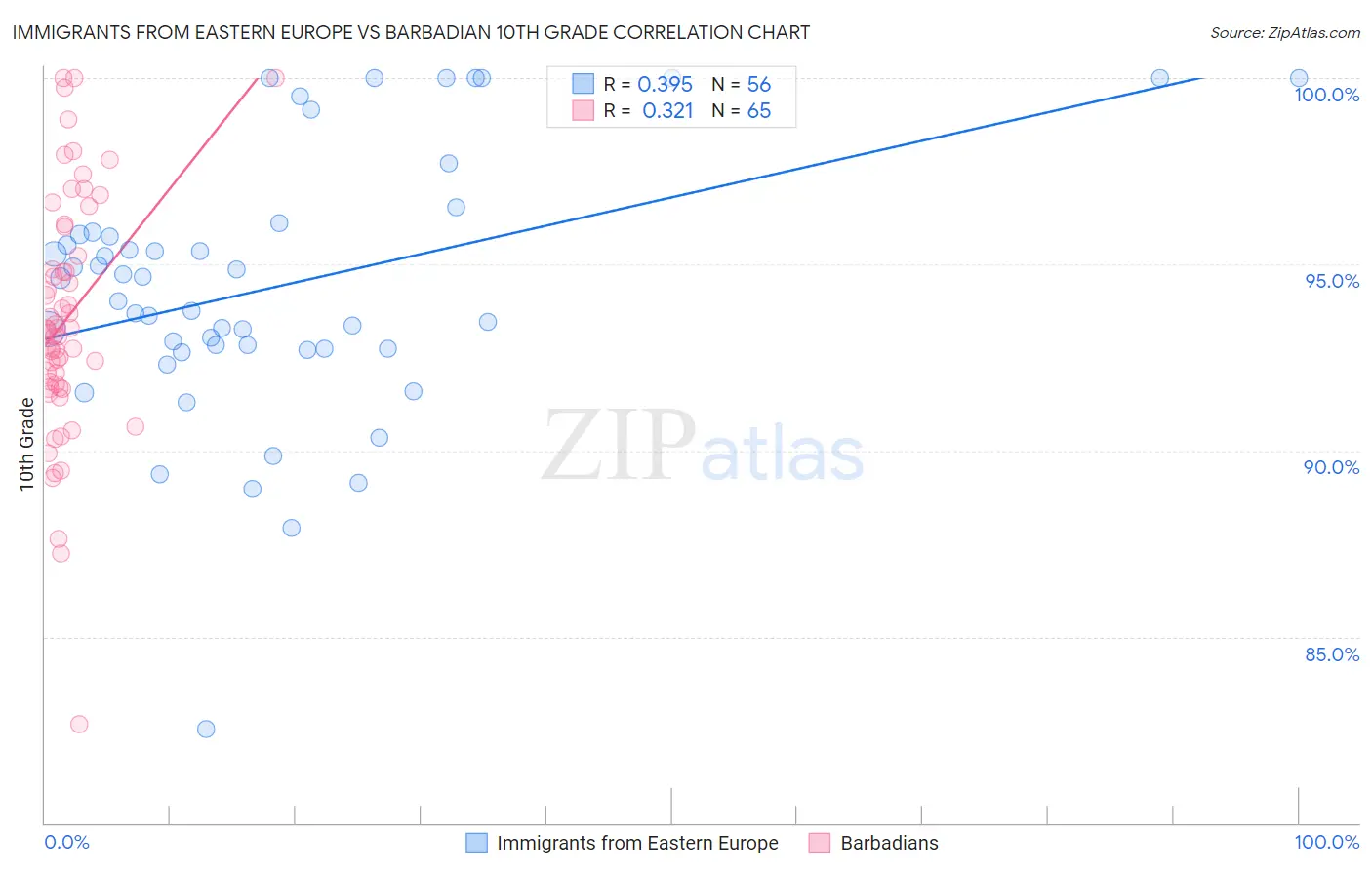 Immigrants from Eastern Europe vs Barbadian 10th Grade