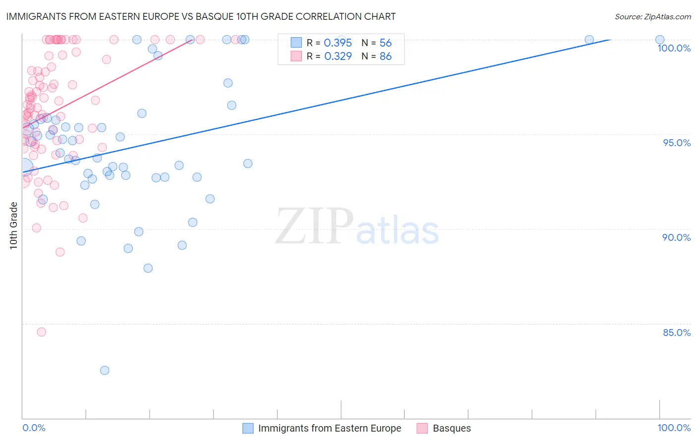 Immigrants from Eastern Europe vs Basque 10th Grade