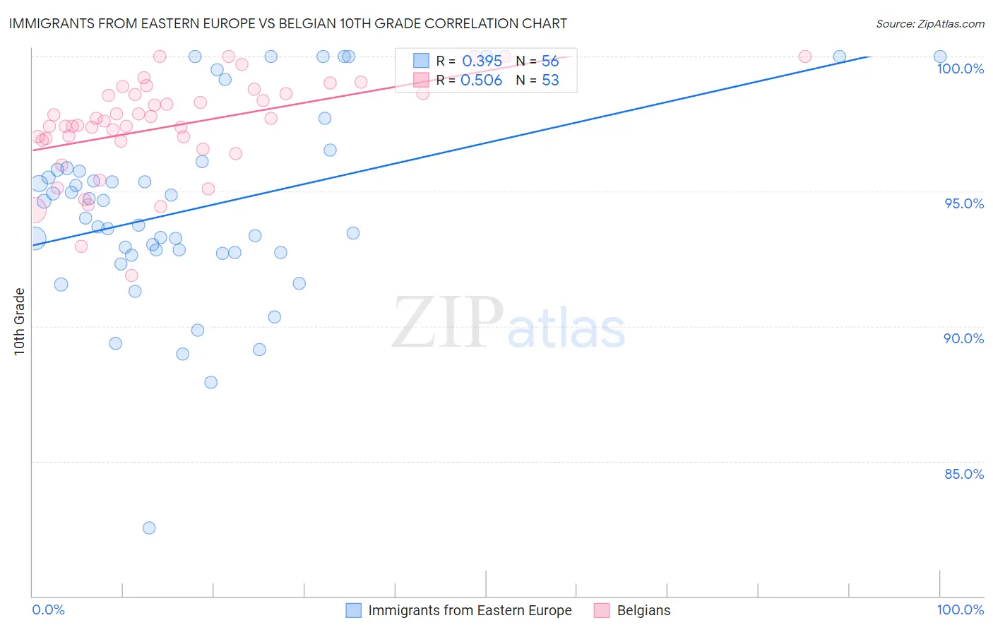 Immigrants from Eastern Europe vs Belgian 10th Grade