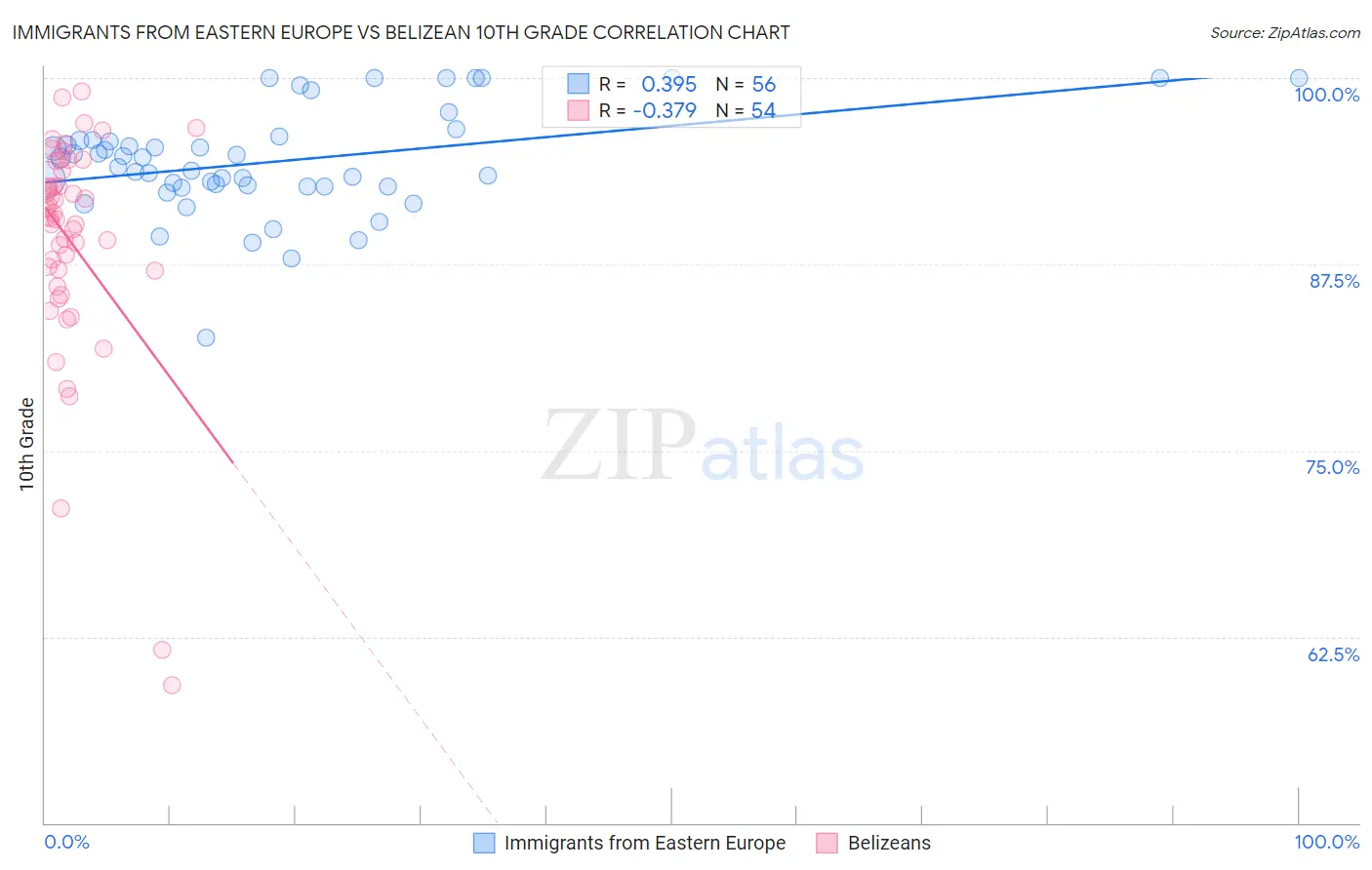 Immigrants from Eastern Europe vs Belizean 10th Grade