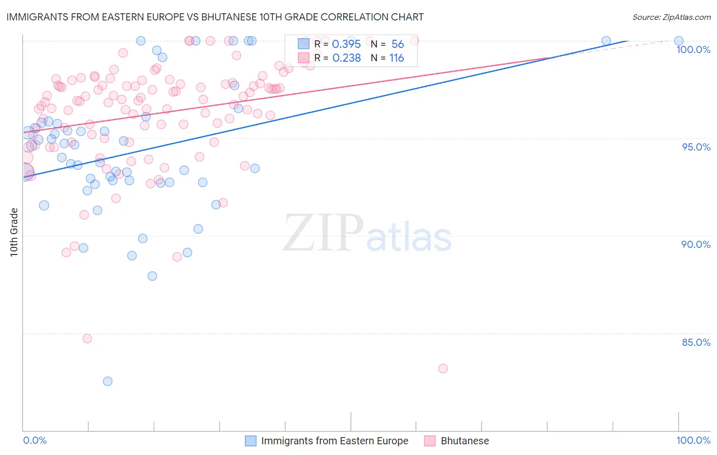 Immigrants from Eastern Europe vs Bhutanese 10th Grade