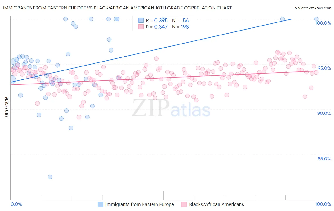 Immigrants from Eastern Europe vs Black/African American 10th Grade