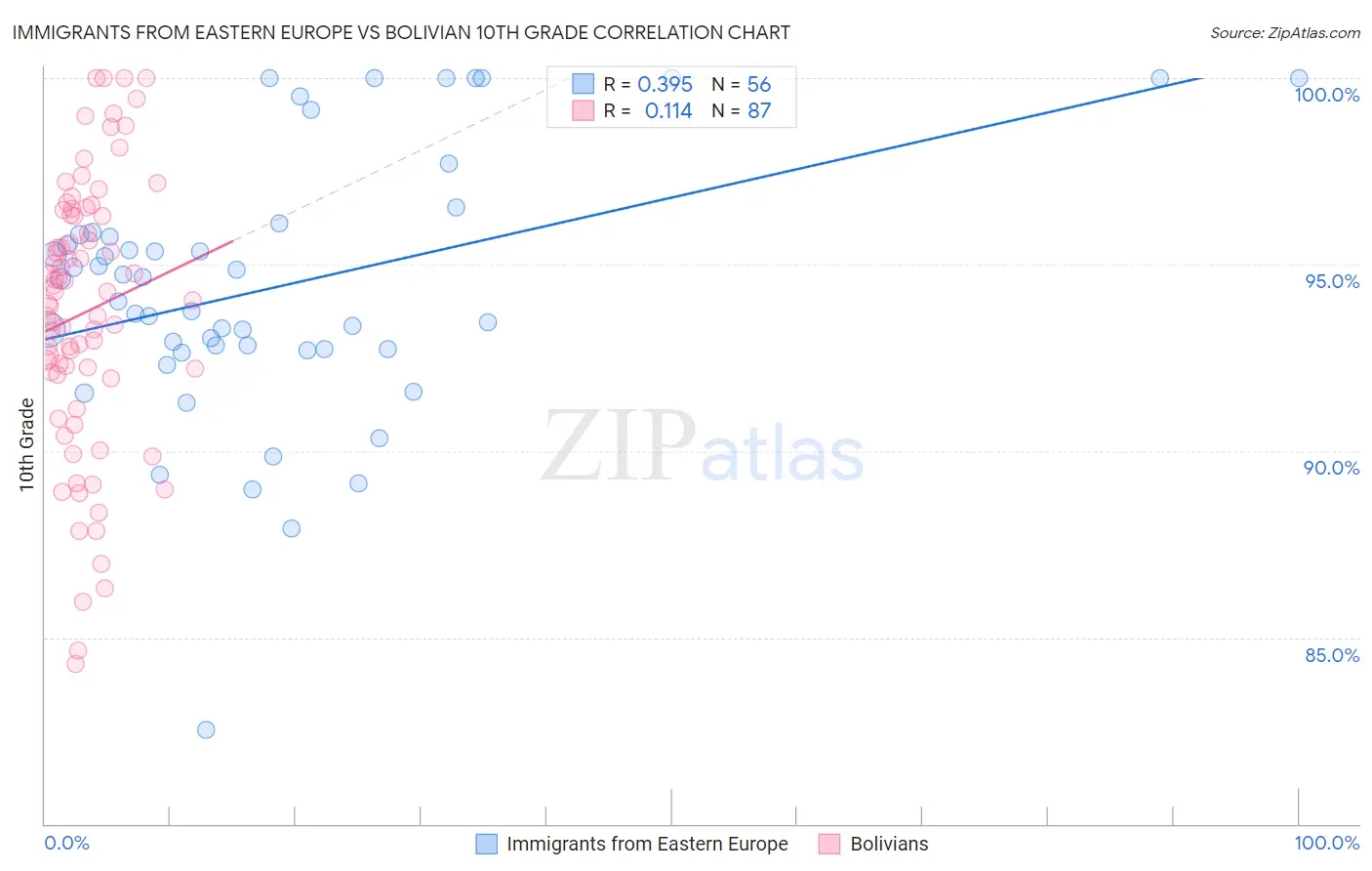 Immigrants from Eastern Europe vs Bolivian 10th Grade