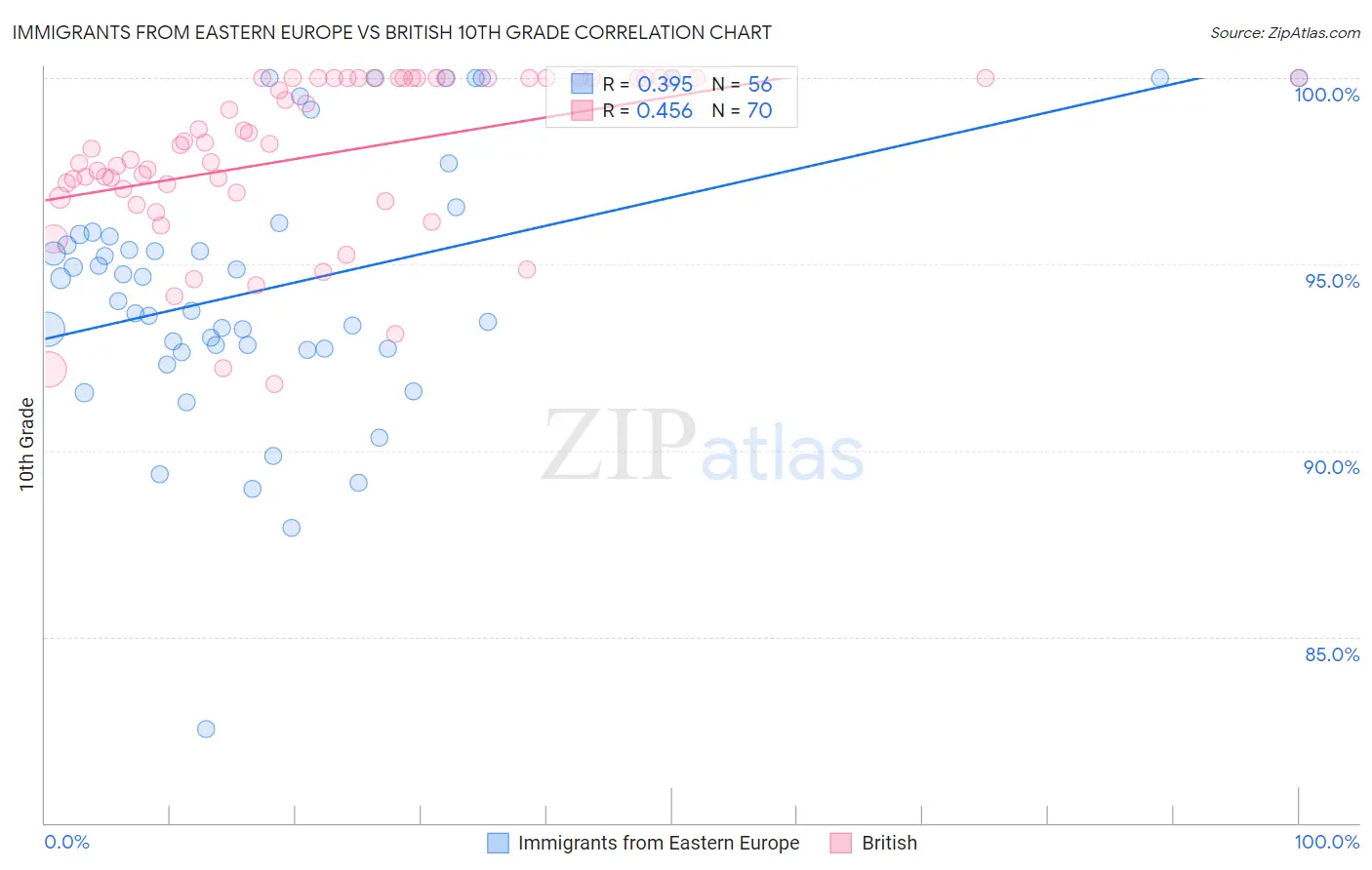Immigrants from Eastern Europe vs British 10th Grade