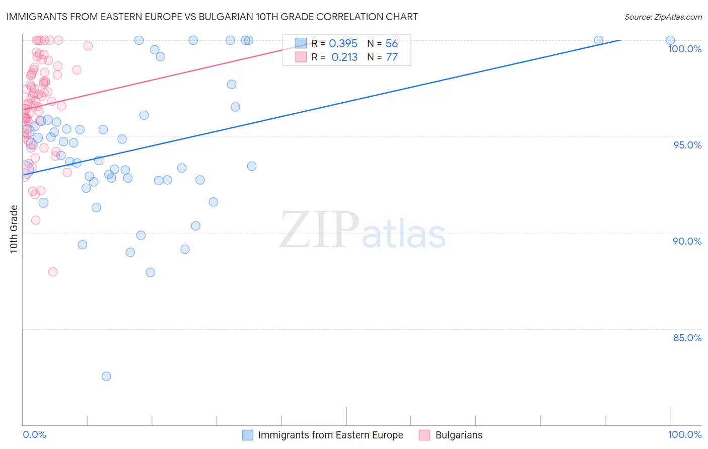 Immigrants from Eastern Europe vs Bulgarian 10th Grade