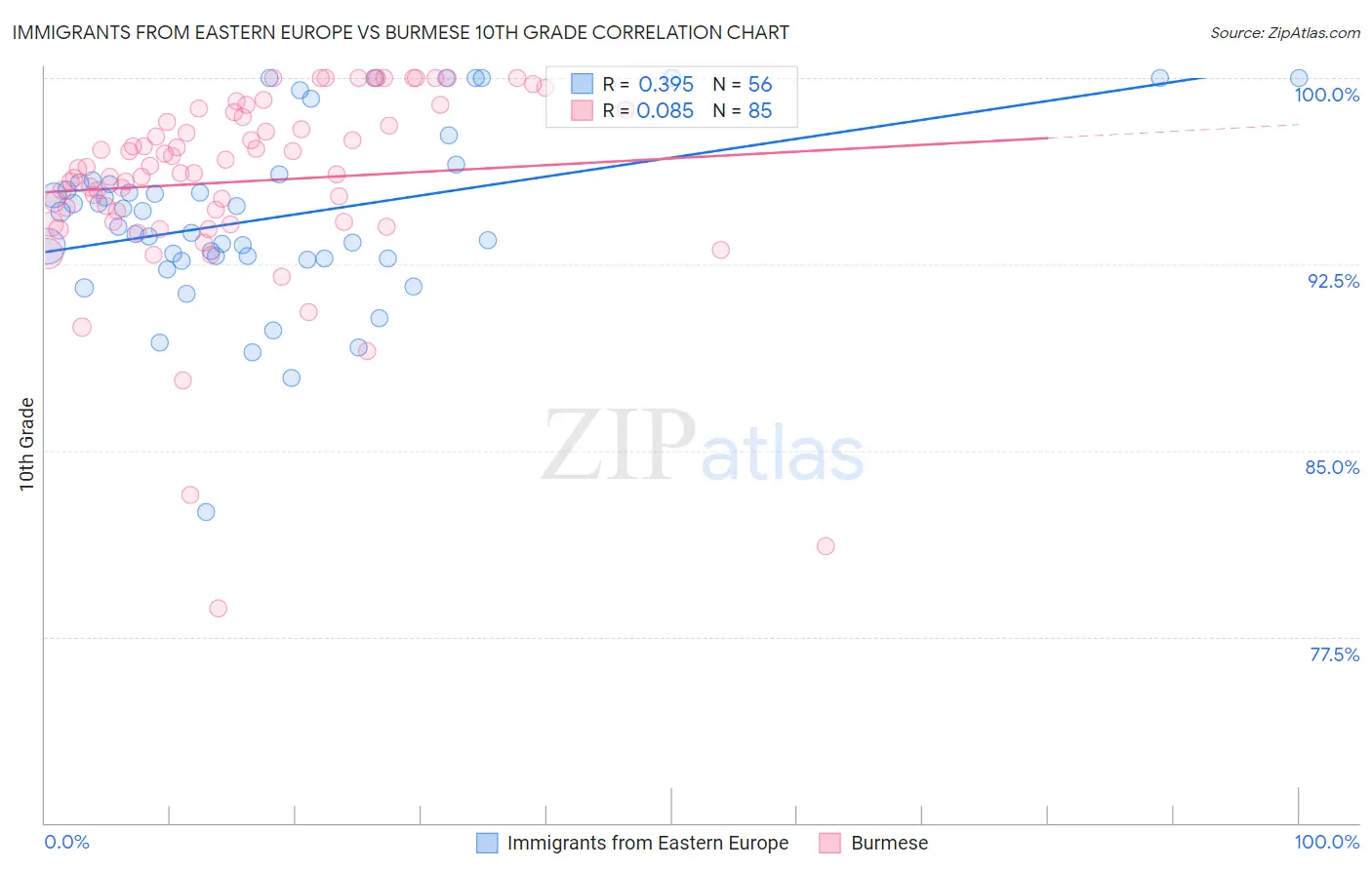 Immigrants from Eastern Europe vs Burmese 10th Grade