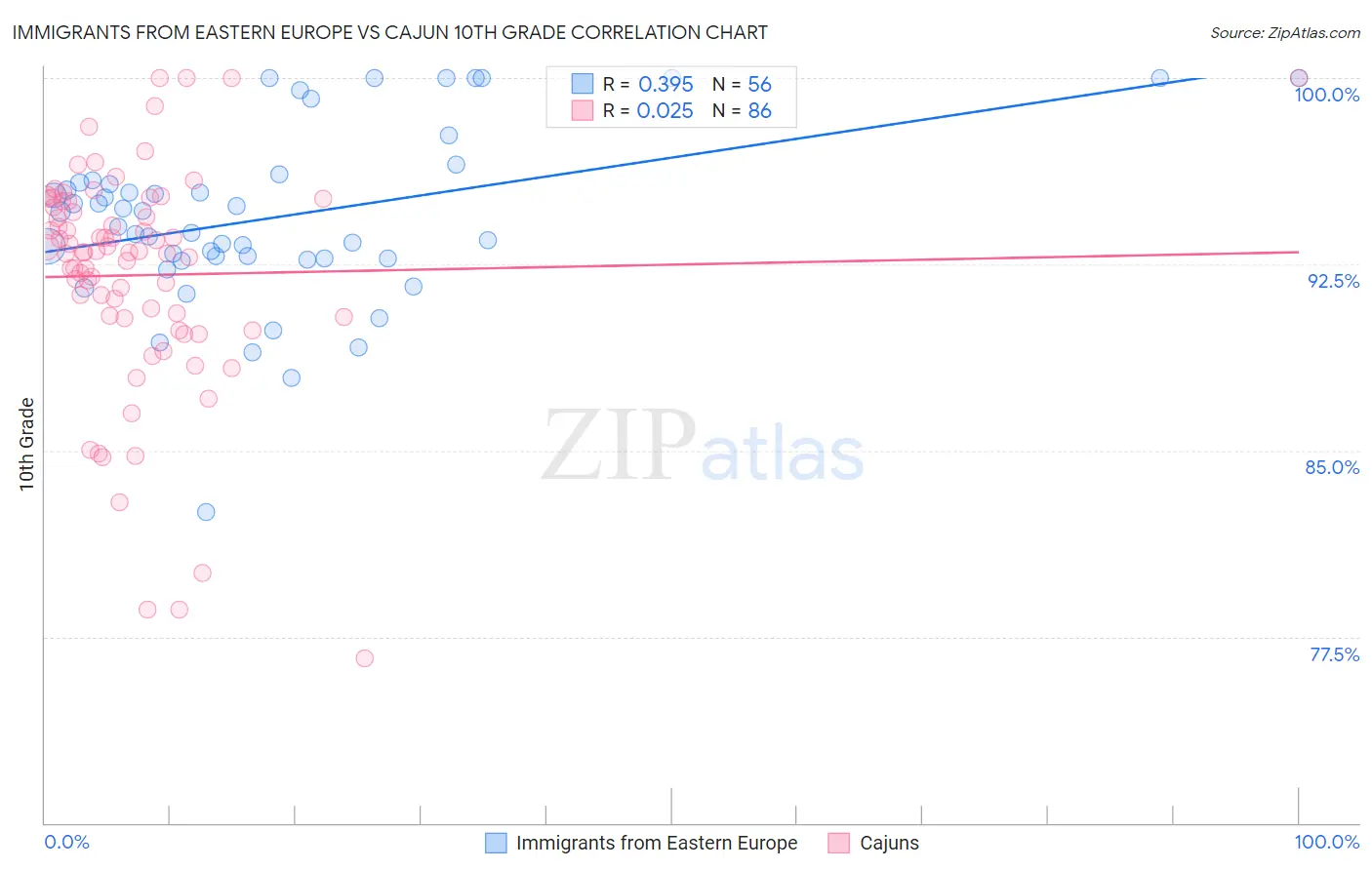 Immigrants from Eastern Europe vs Cajun 10th Grade