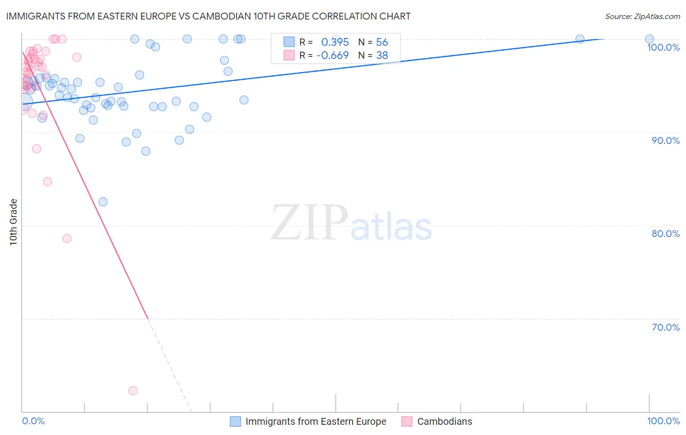 Immigrants from Eastern Europe vs Cambodian 10th Grade