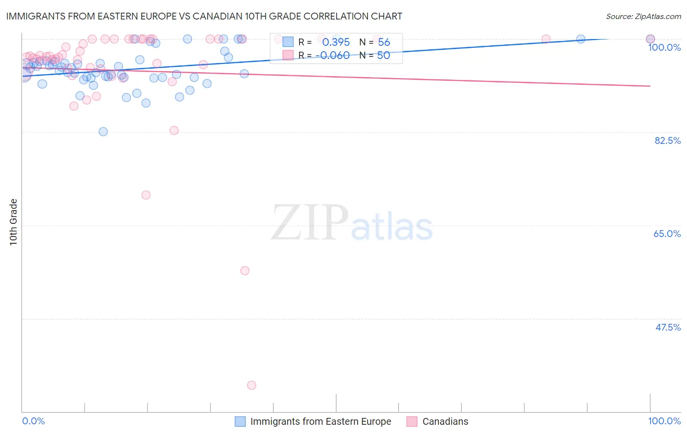 Immigrants from Eastern Europe vs Canadian 10th Grade