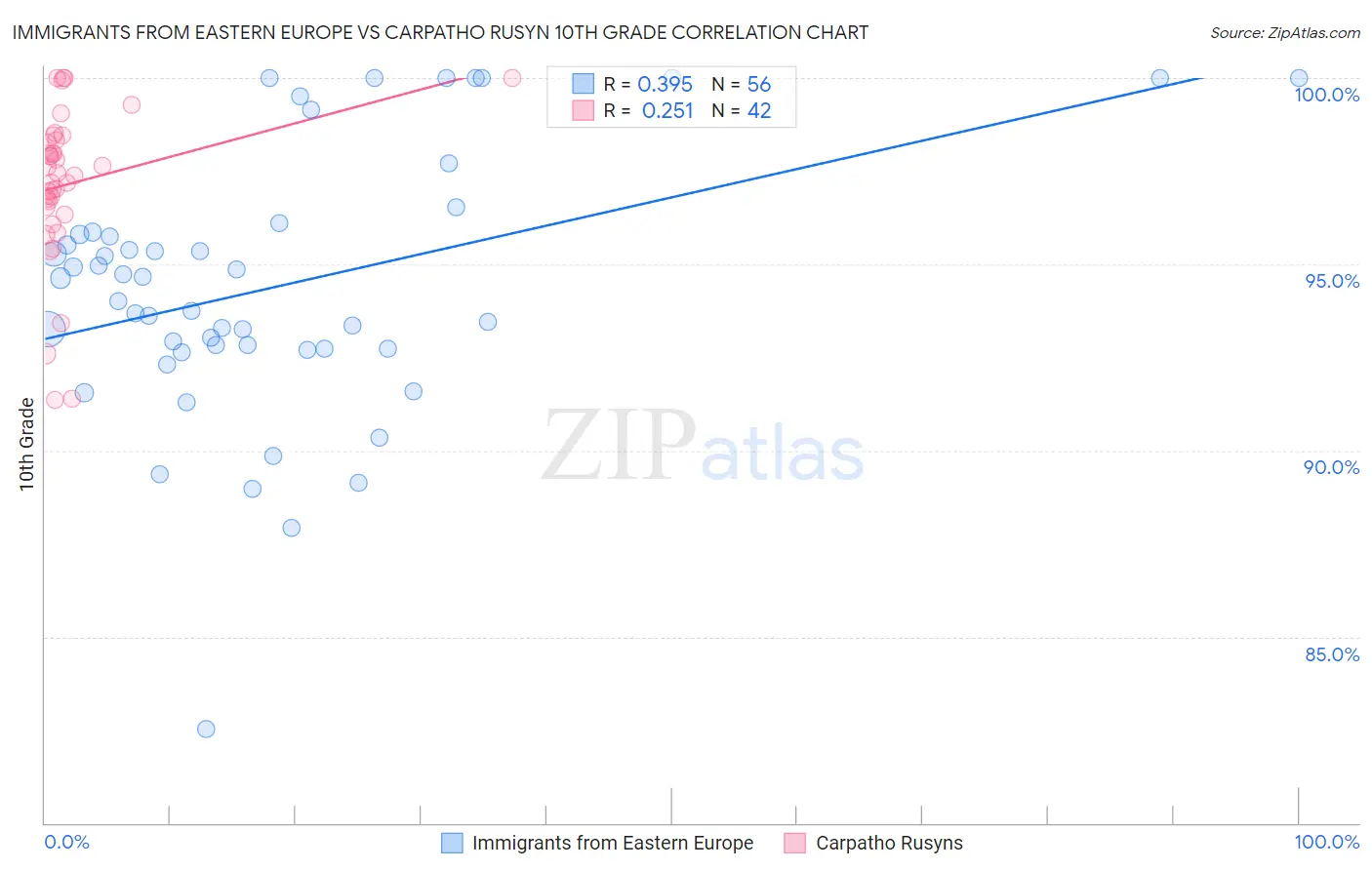 Immigrants from Eastern Europe vs Carpatho Rusyn 10th Grade