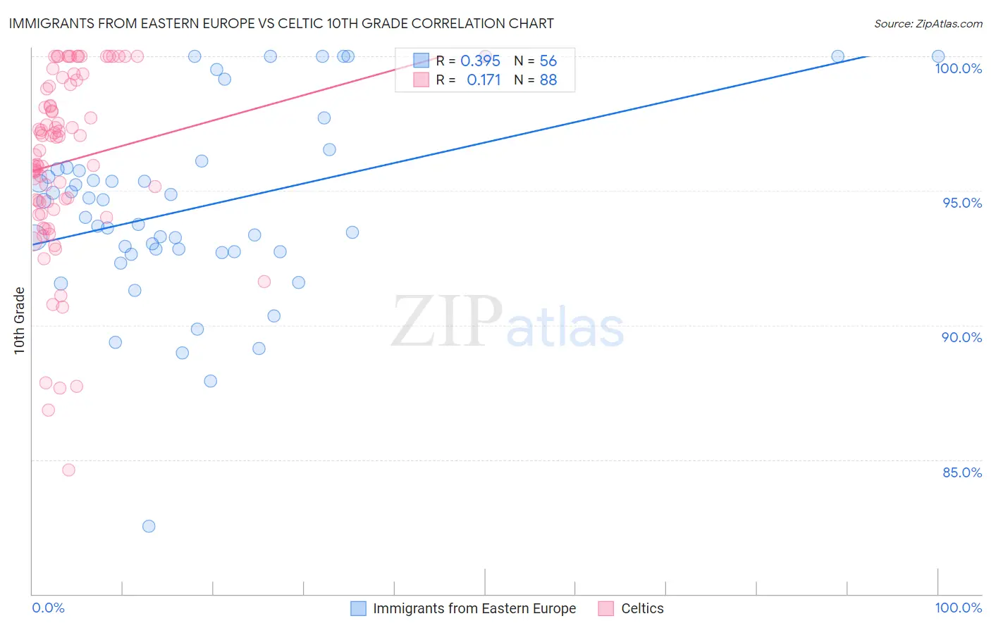 Immigrants from Eastern Europe vs Celtic 10th Grade