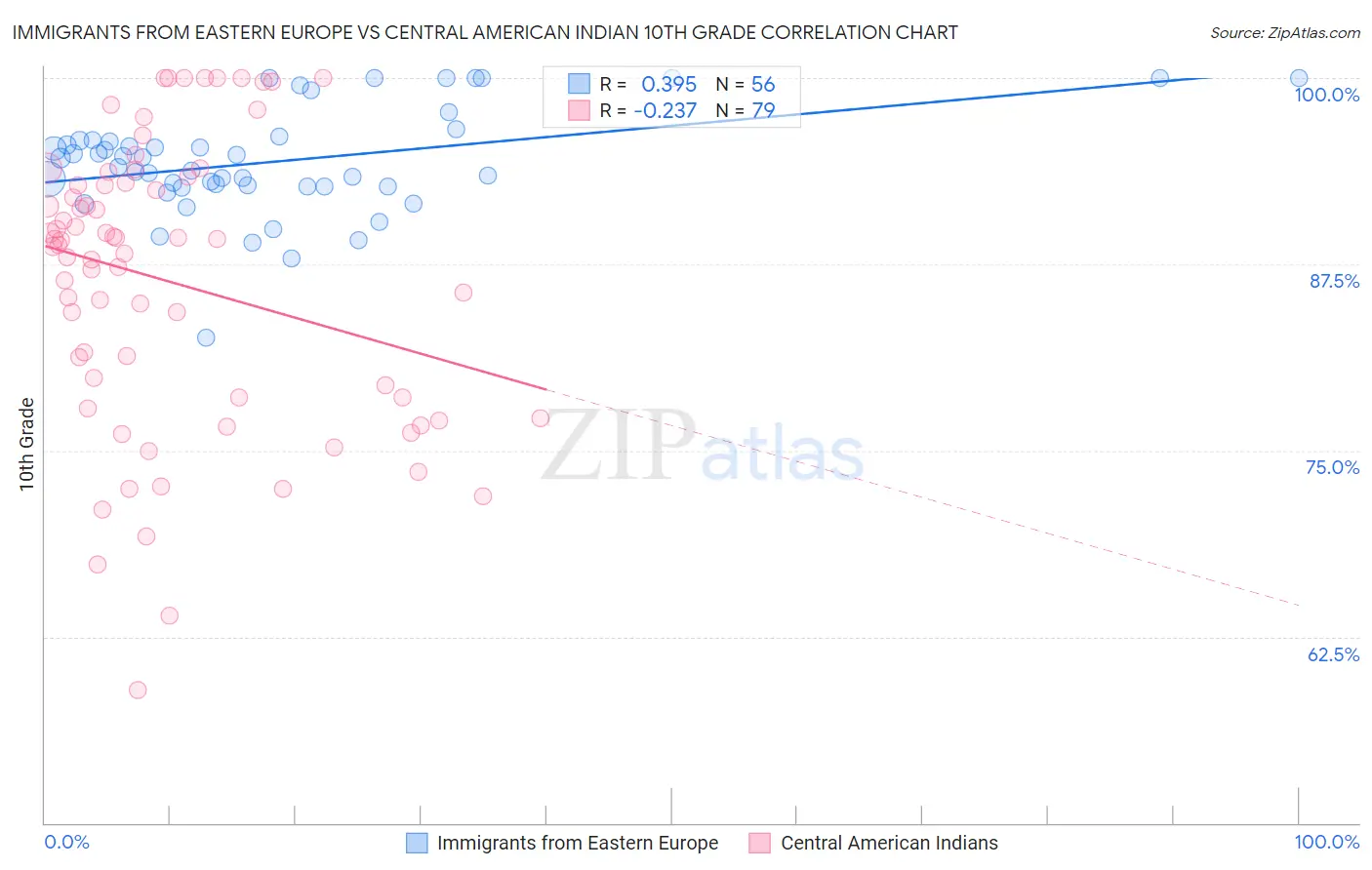 Immigrants from Eastern Europe vs Central American Indian 10th Grade