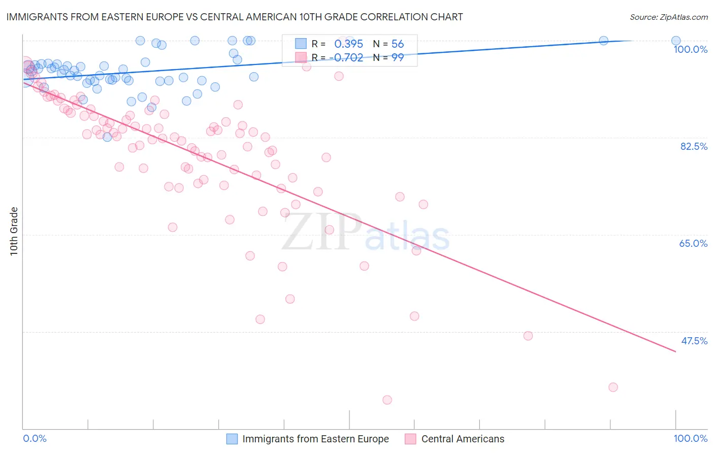 Immigrants from Eastern Europe vs Central American 10th Grade