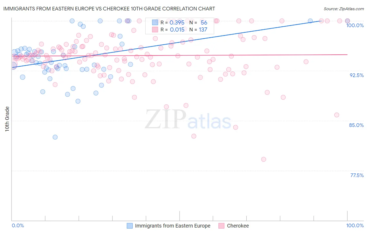 Immigrants from Eastern Europe vs Cherokee 10th Grade