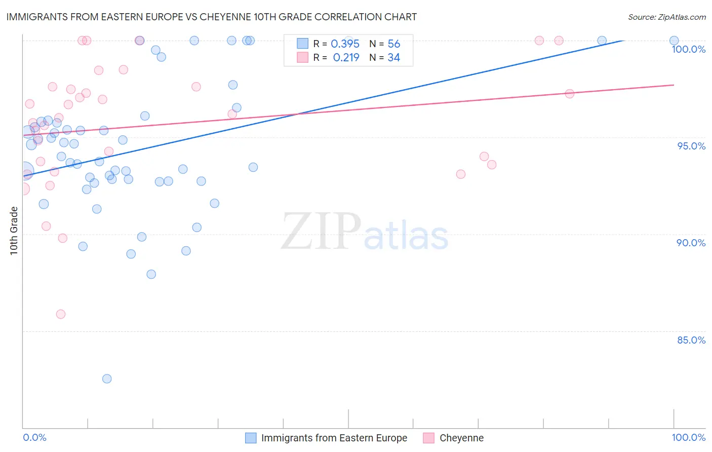 Immigrants from Eastern Europe vs Cheyenne 10th Grade