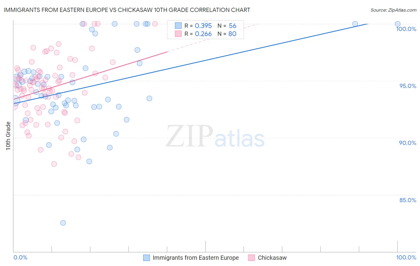 Immigrants from Eastern Europe vs Chickasaw 10th Grade