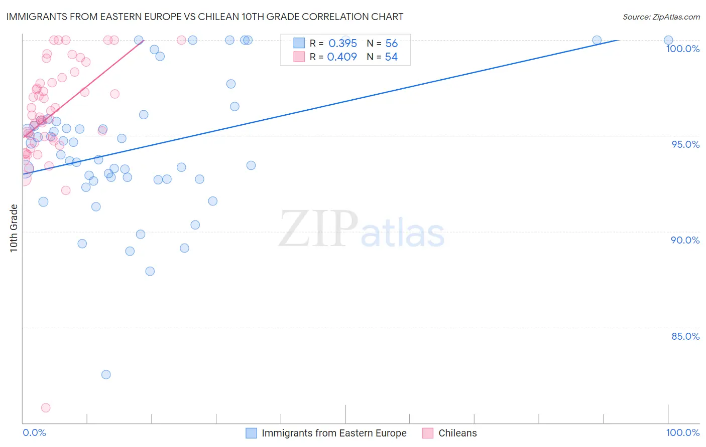 Immigrants from Eastern Europe vs Chilean 10th Grade