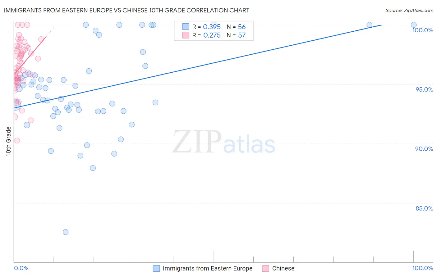 Immigrants from Eastern Europe vs Chinese 10th Grade