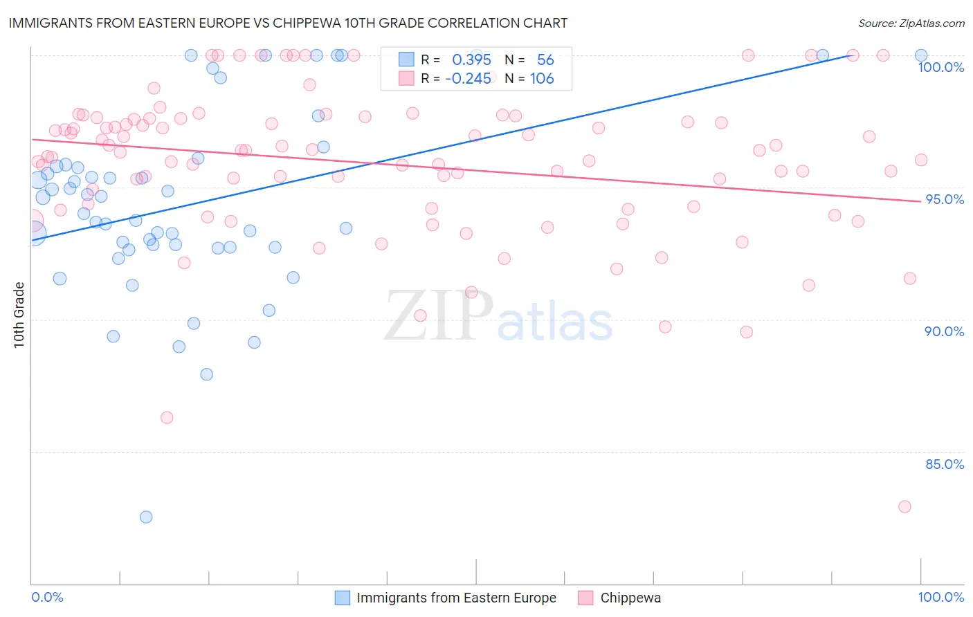 Immigrants from Eastern Europe vs Chippewa 10th Grade