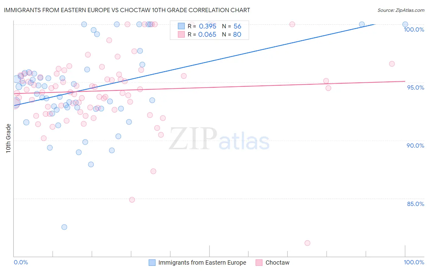 Immigrants from Eastern Europe vs Choctaw 10th Grade