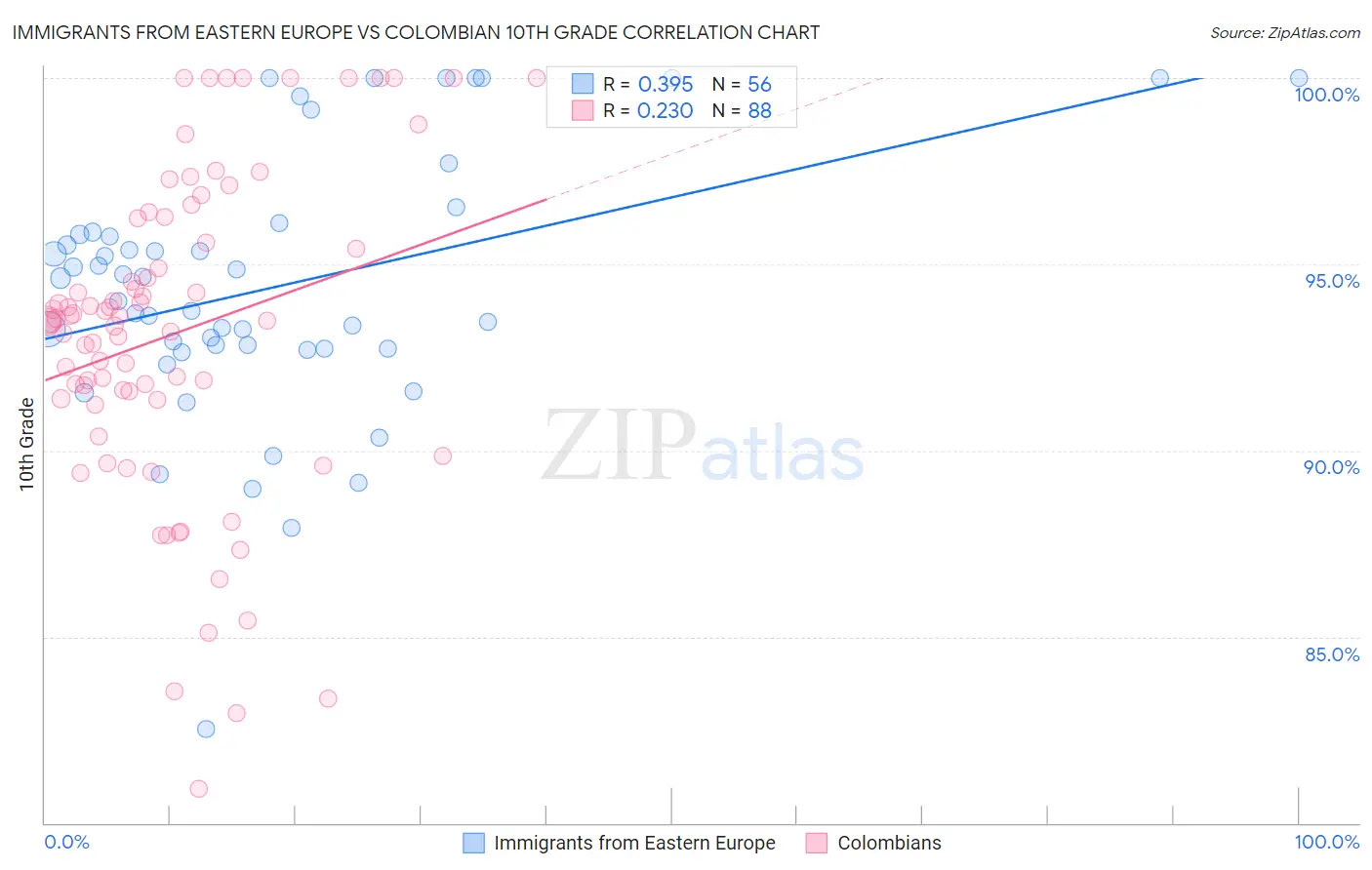 Immigrants from Eastern Europe vs Colombian 10th Grade