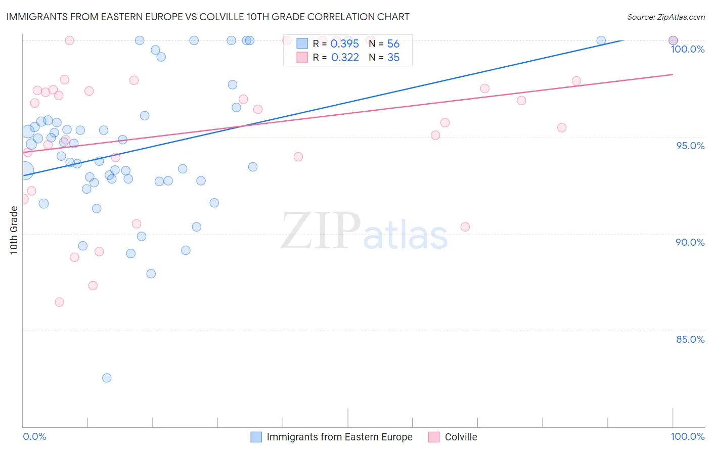 Immigrants from Eastern Europe vs Colville 10th Grade