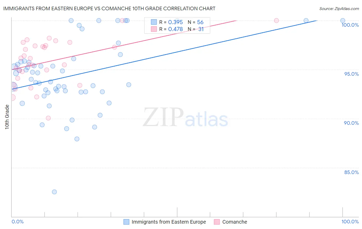 Immigrants from Eastern Europe vs Comanche 10th Grade