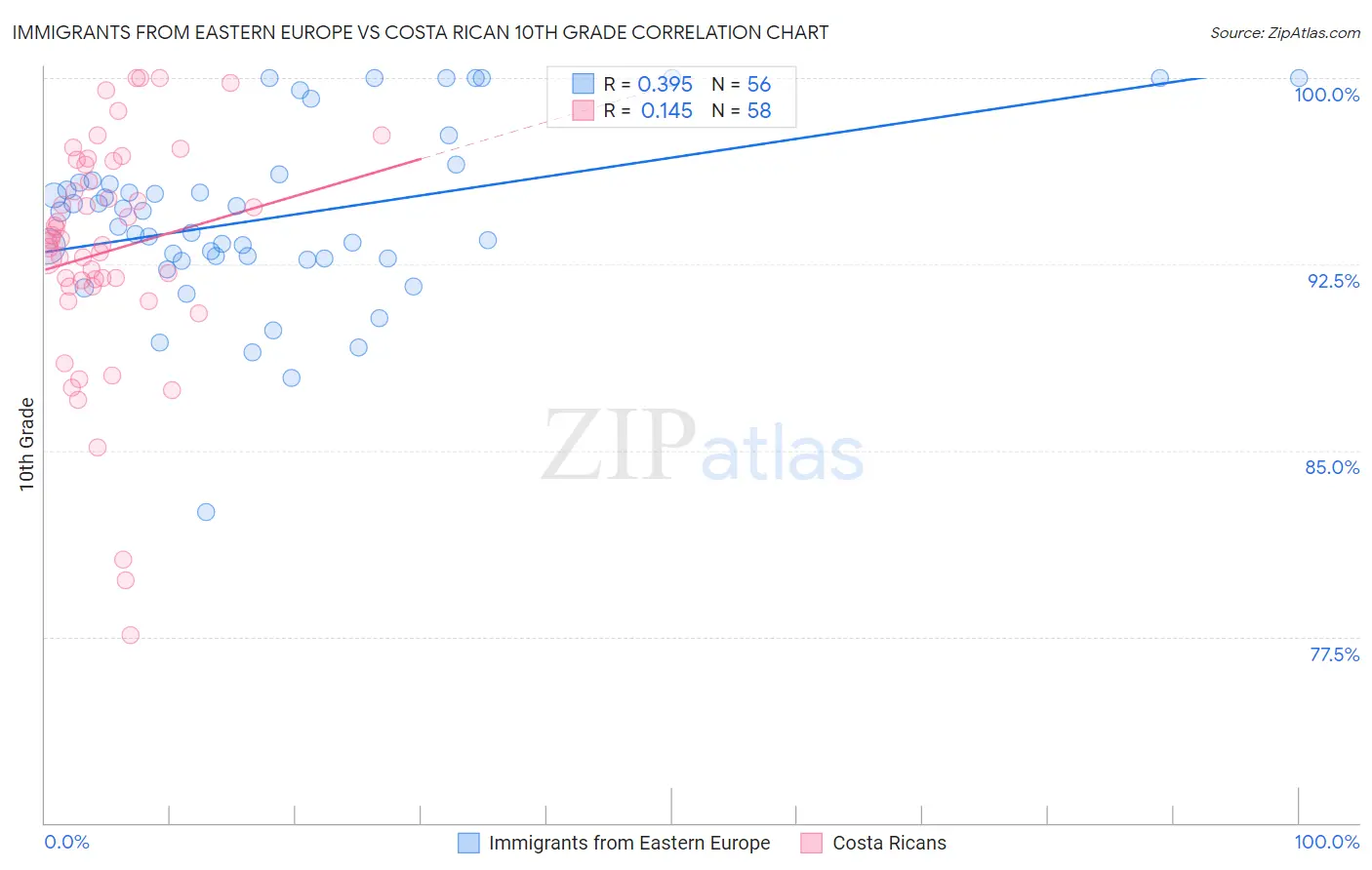 Immigrants from Eastern Europe vs Costa Rican 10th Grade