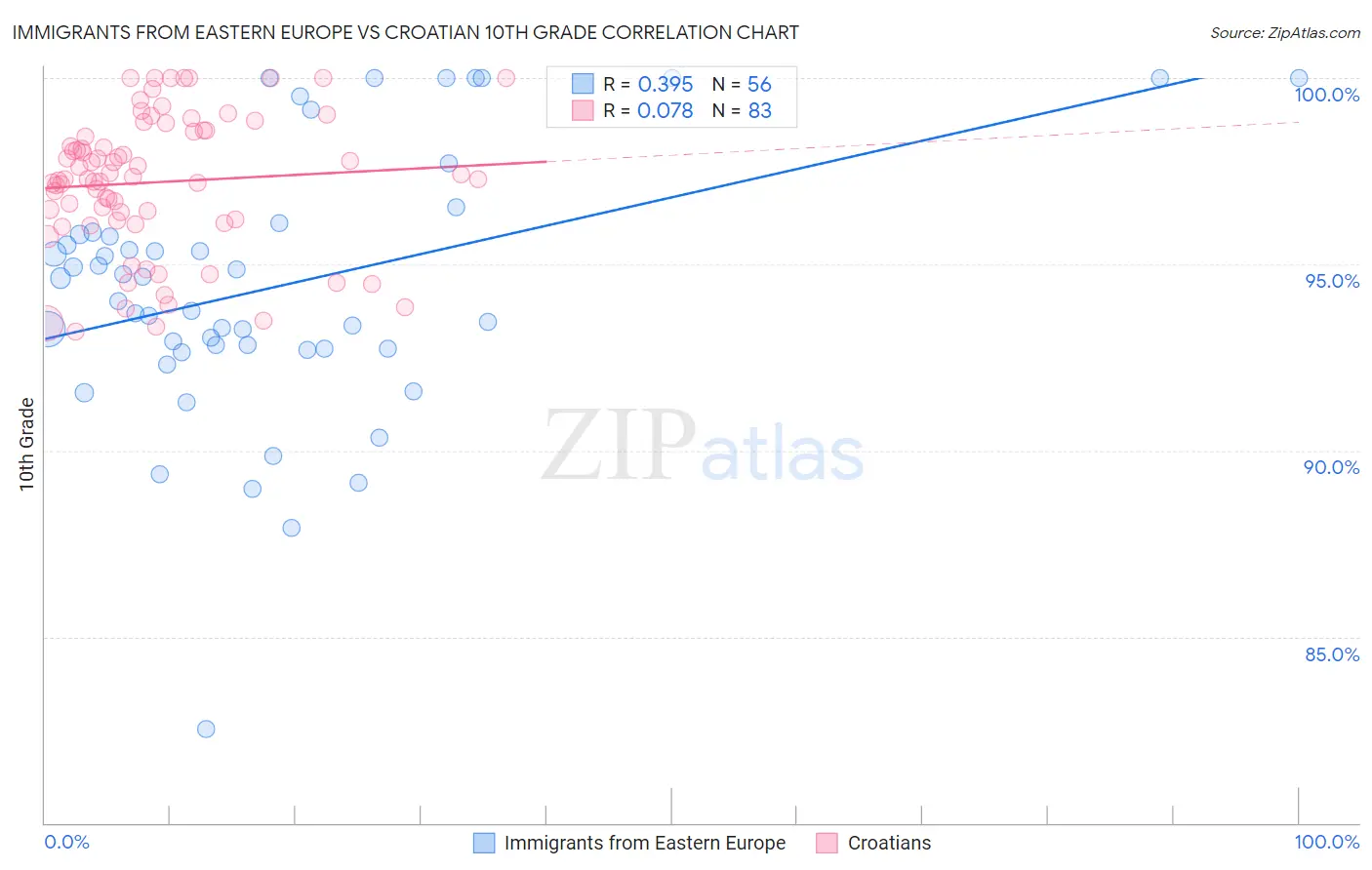 Immigrants from Eastern Europe vs Croatian 10th Grade