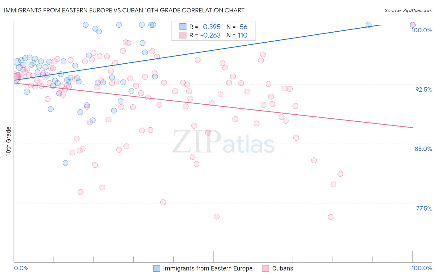 Immigrants from Eastern Europe vs Cuban 10th Grade