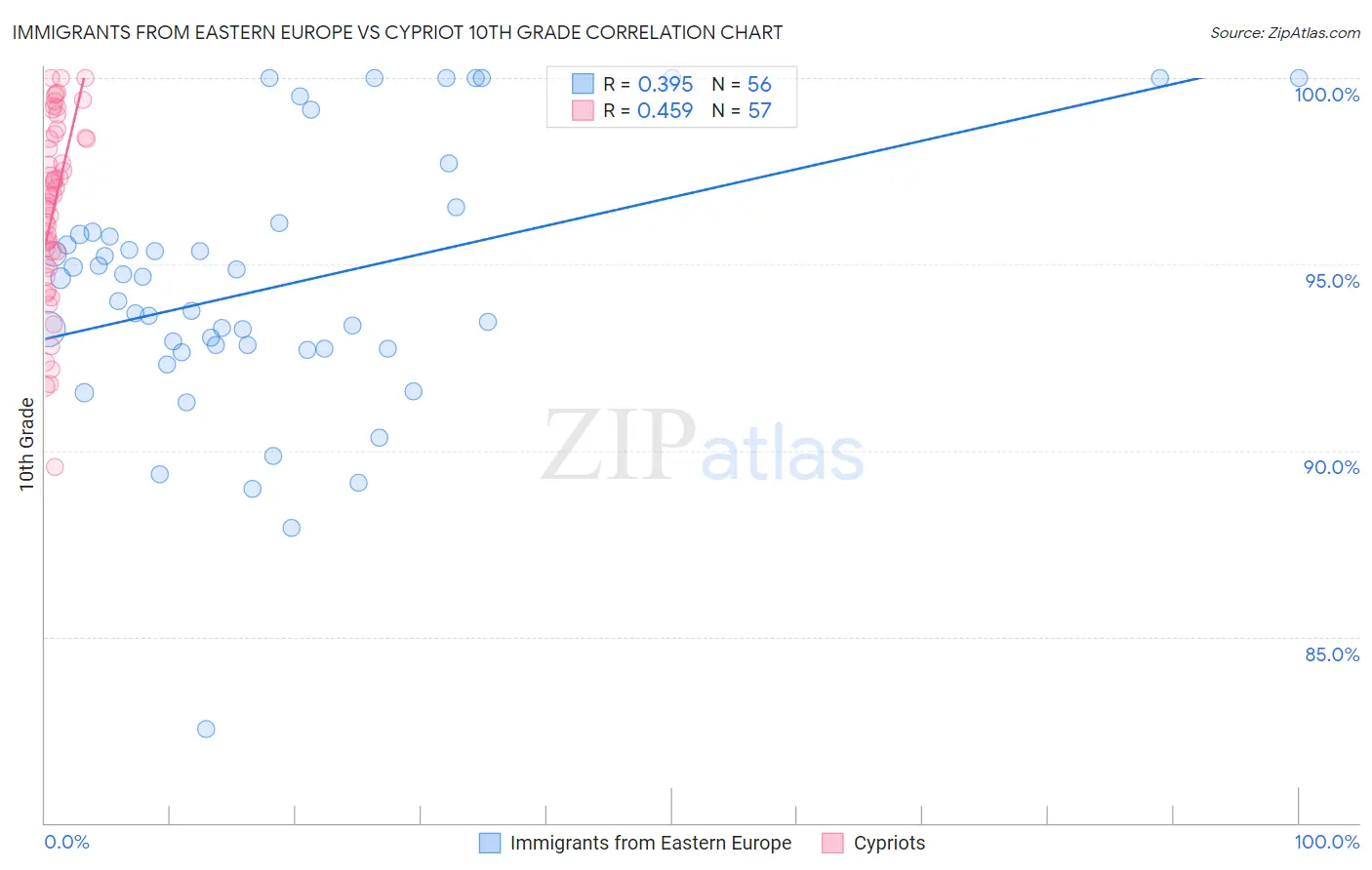 Immigrants from Eastern Europe vs Cypriot 10th Grade