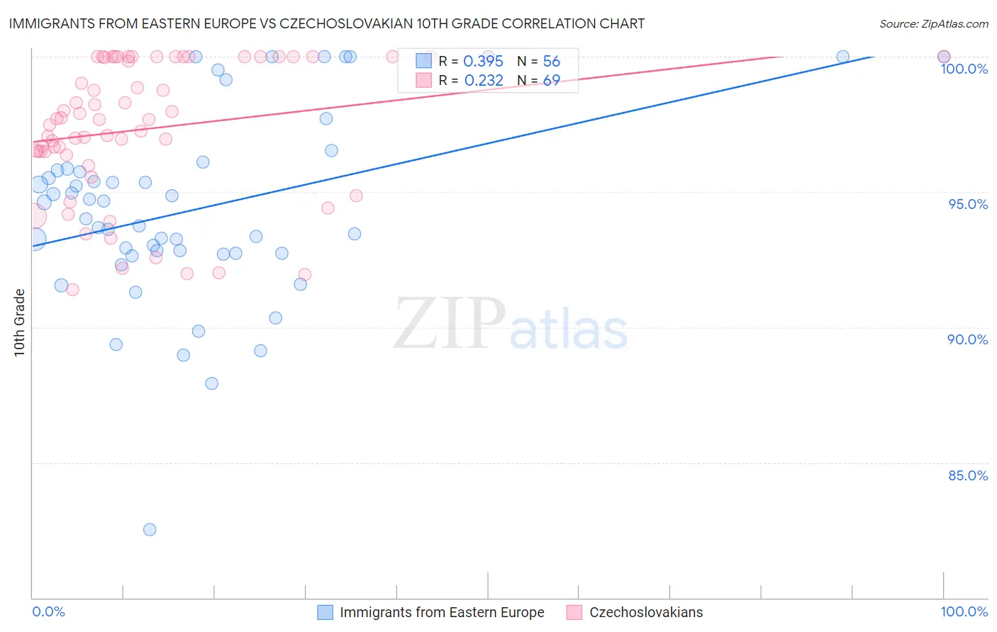 Immigrants from Eastern Europe vs Czechoslovakian 10th Grade