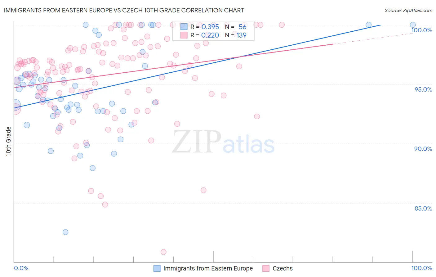 Immigrants from Eastern Europe vs Czech 10th Grade