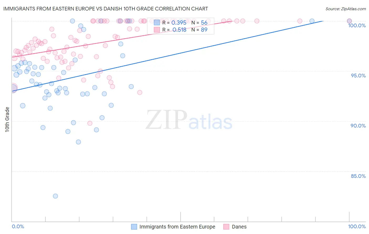 Immigrants from Eastern Europe vs Danish 10th Grade