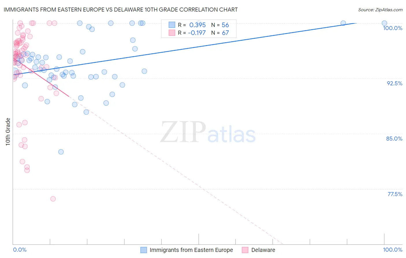 Immigrants from Eastern Europe vs Delaware 10th Grade