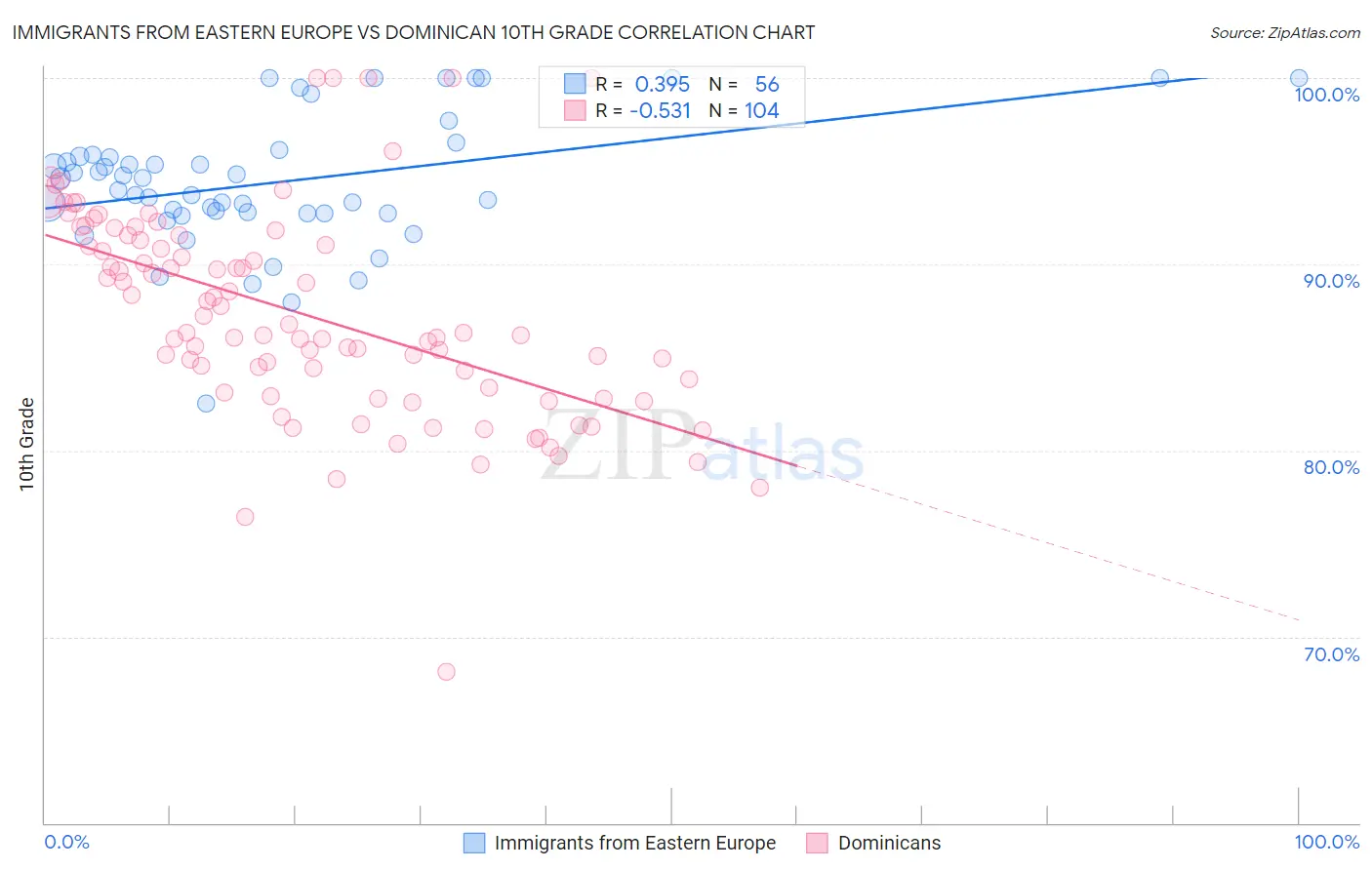 Immigrants from Eastern Europe vs Dominican 10th Grade