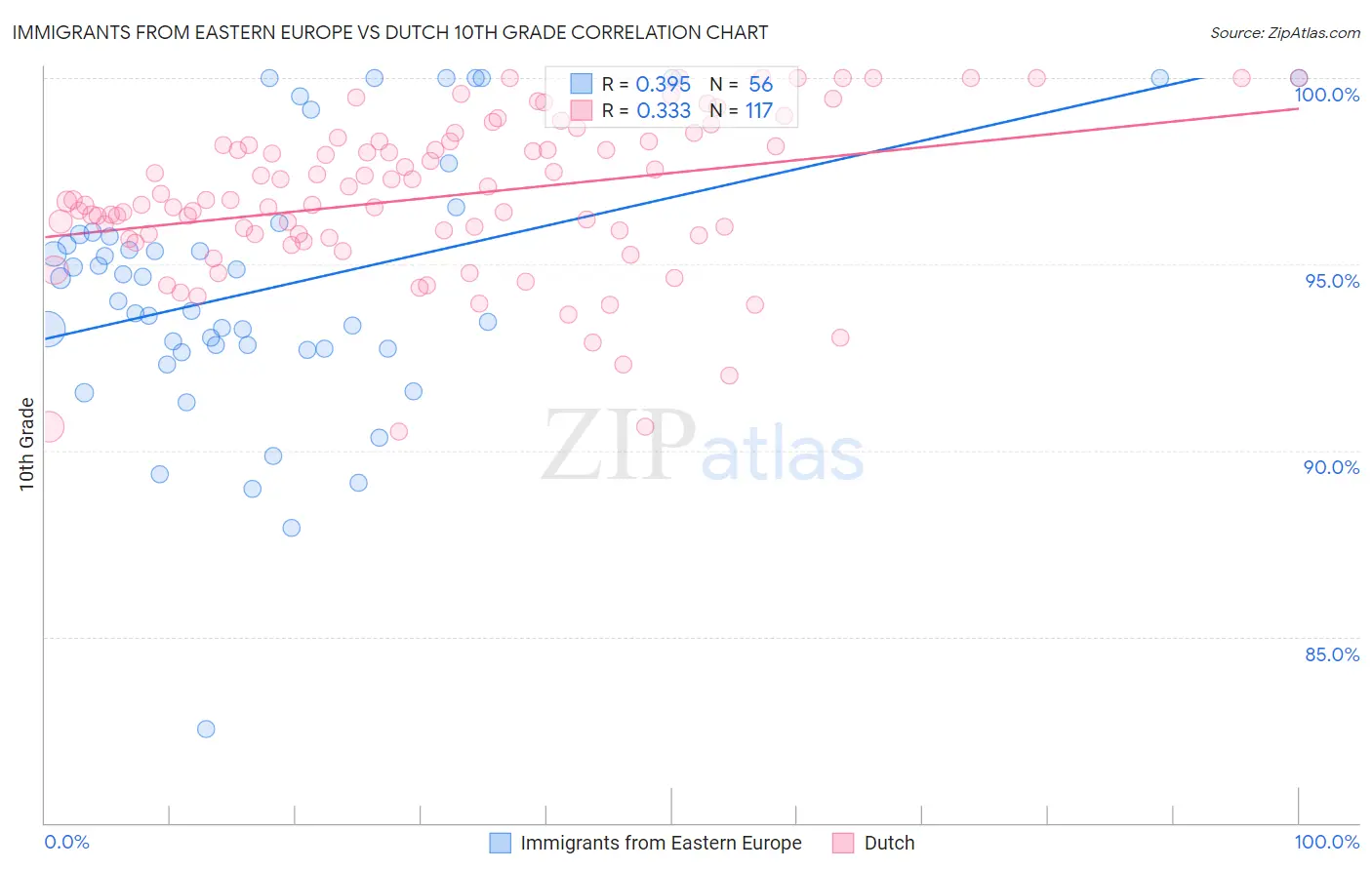 Immigrants from Eastern Europe vs Dutch 10th Grade