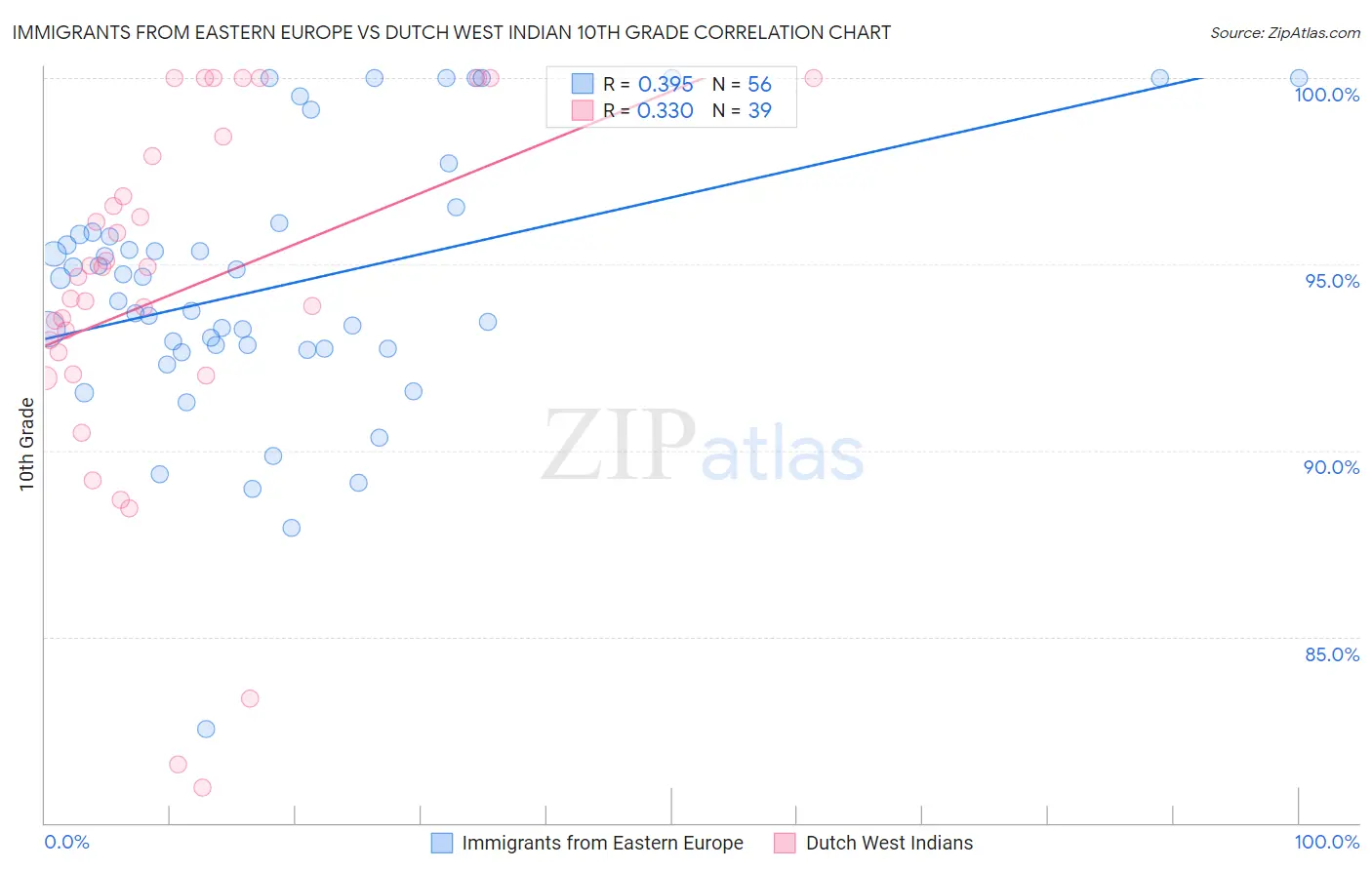 Immigrants from Eastern Europe vs Dutch West Indian 10th Grade