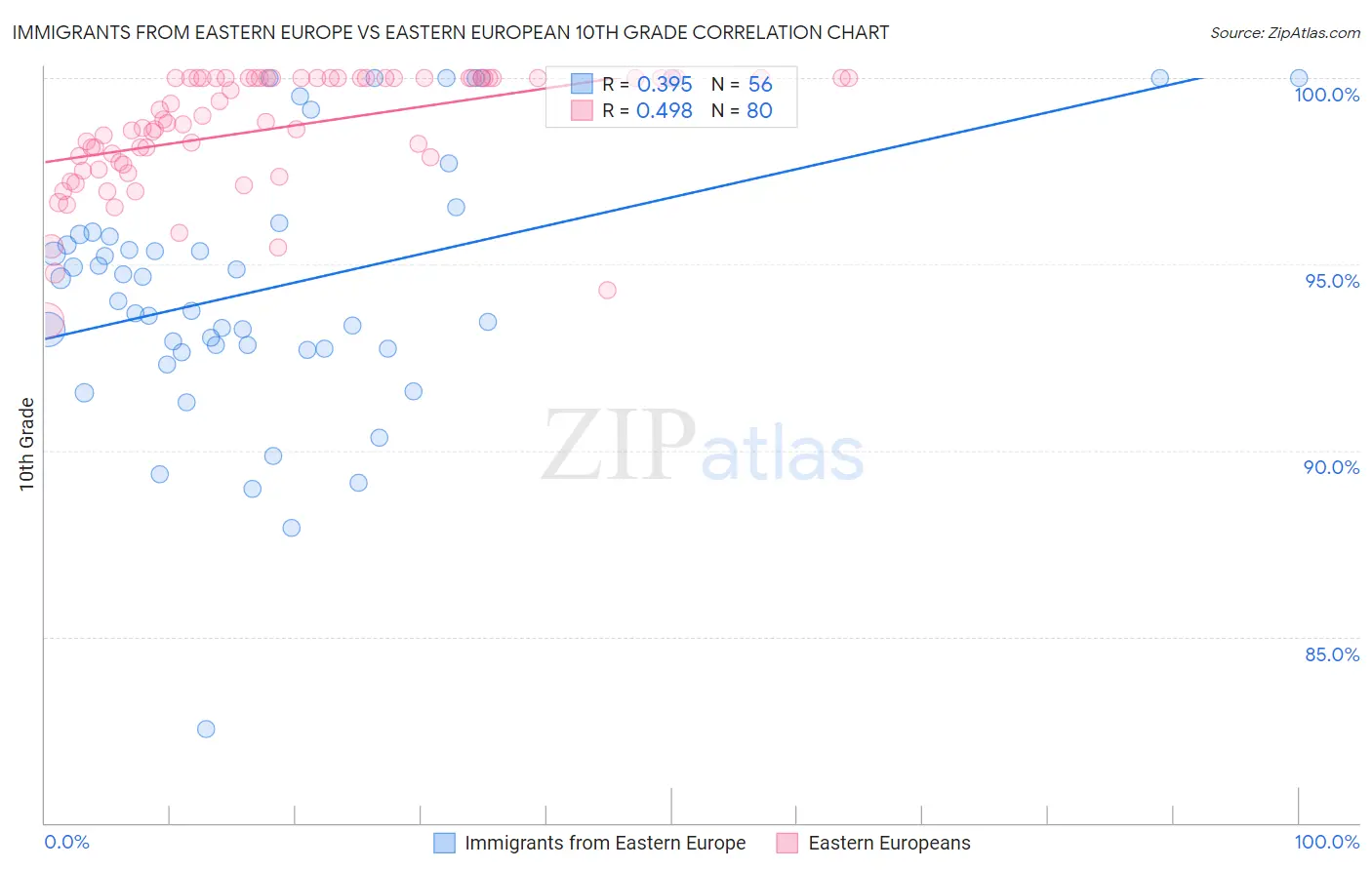 Immigrants from Eastern Europe vs Eastern European 10th Grade