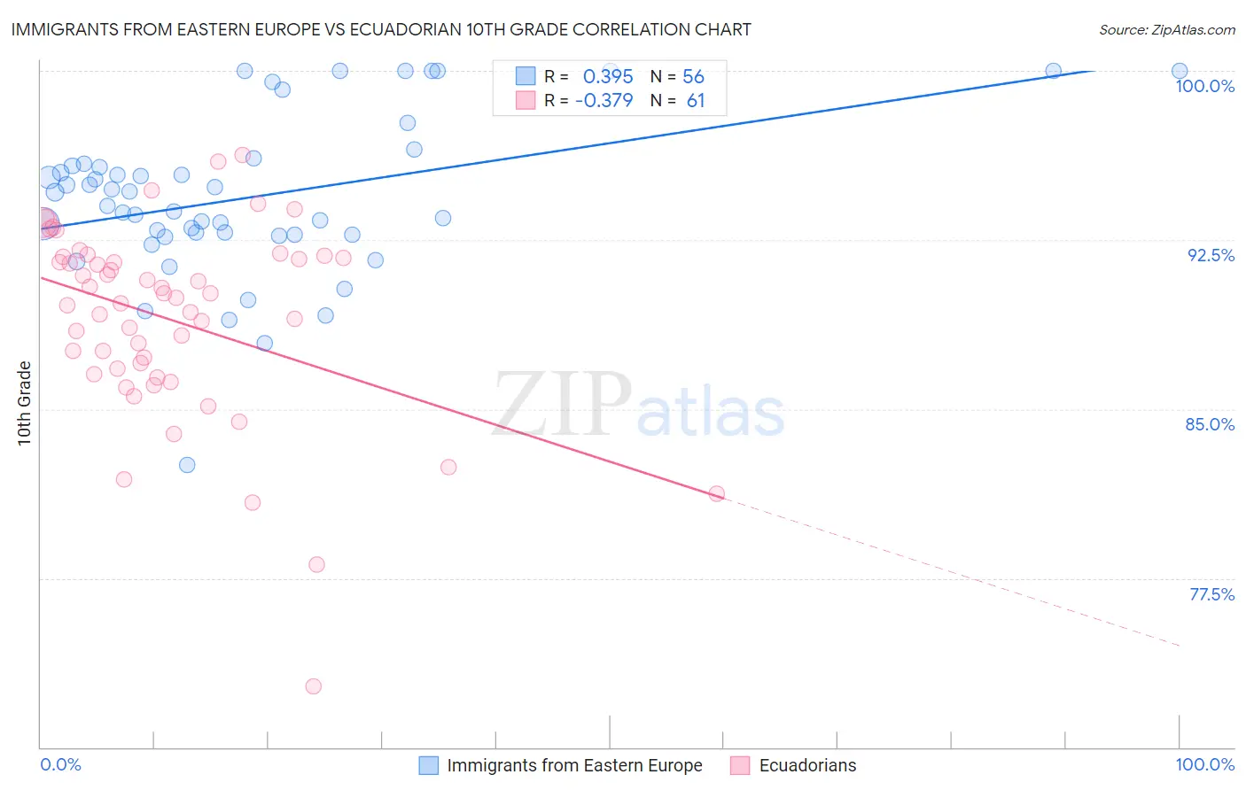 Immigrants from Eastern Europe vs Ecuadorian 10th Grade